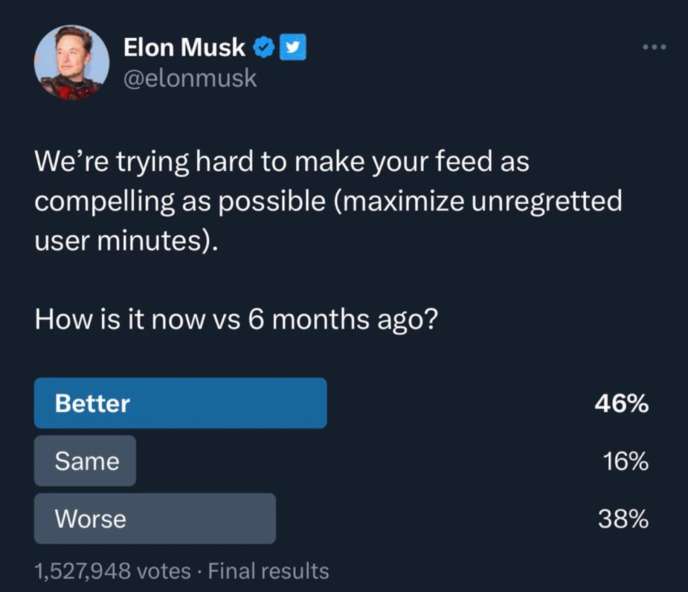 Musk Twitter poll asking users whether their feed is better now vs six months ago. 46% better, 38% worse. 