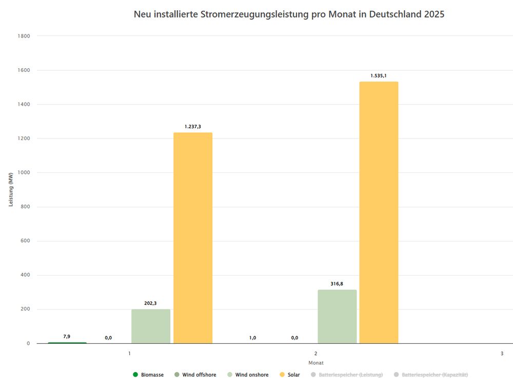 Bildbeschreibung
Balkendiagramm Ausbau PV und Windkraft in Januar + Februar