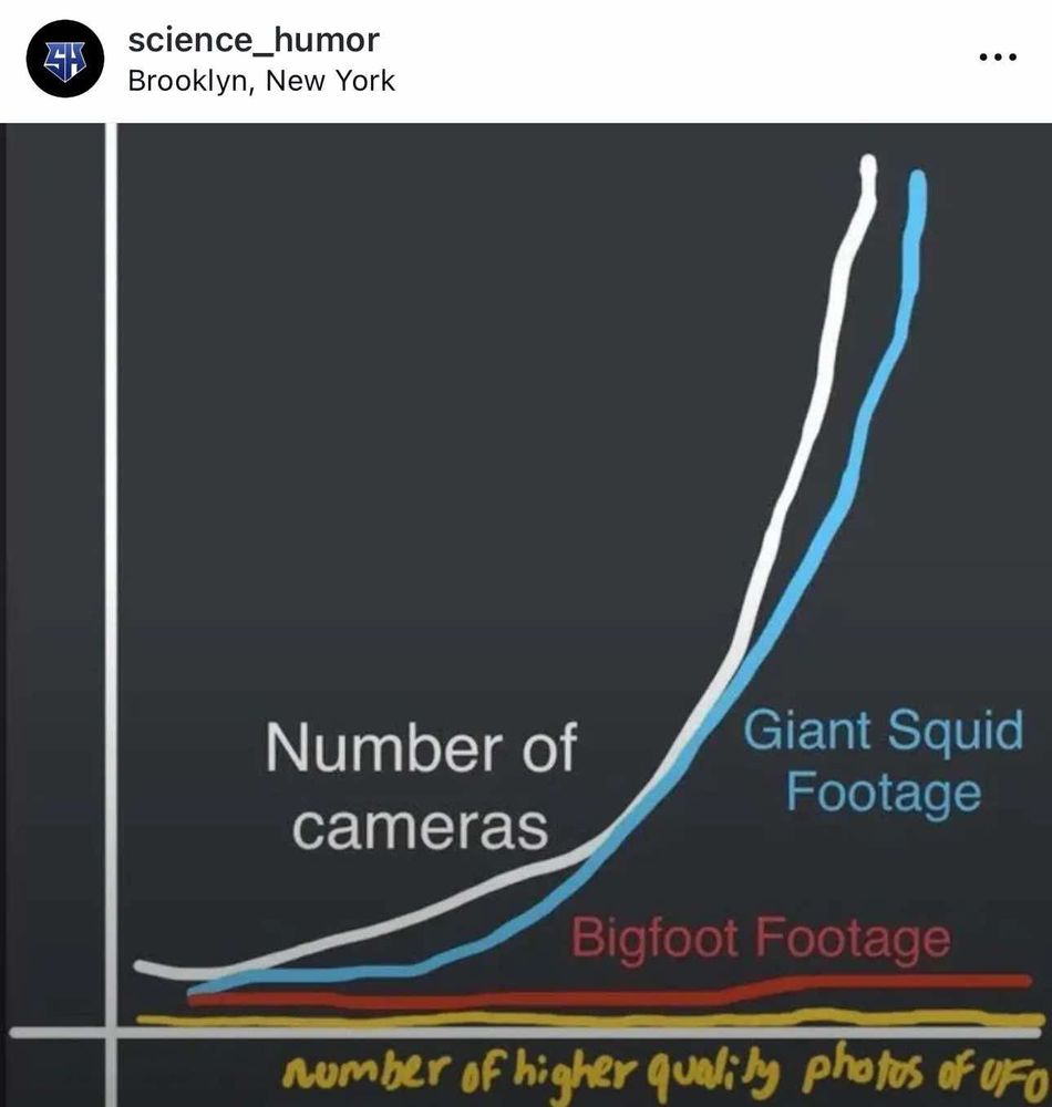 Chart of time vs:
- number of cameras (exponentially increasing ),
- giant squid footage (exponentially increasing ),
- bigfoot footage (small and not increasing), and
- good quality UFO footage (small and not increasing)