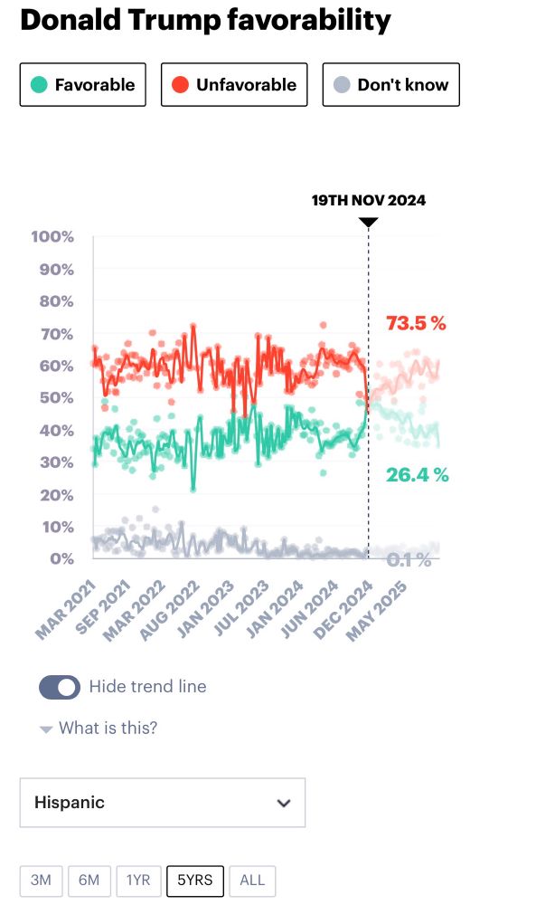 A five year timeline plot of Donald Trump favourability with the cursor placed about election time.

This chart shows one racial breakdown, "hispanic".

For most of 2024:

- Disapproval was about 60%
- Approval was about 40%

Just before election there is a spike where approval is higher than disapproval and then trend has slowly returned to the previous values over the last year.