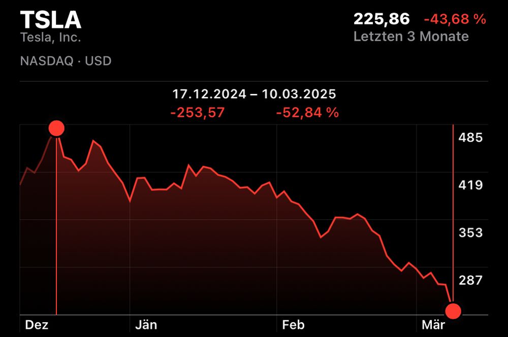  Chart Tesla Aktie 17.12.2024 bis 10.03.2025 -52,84 %