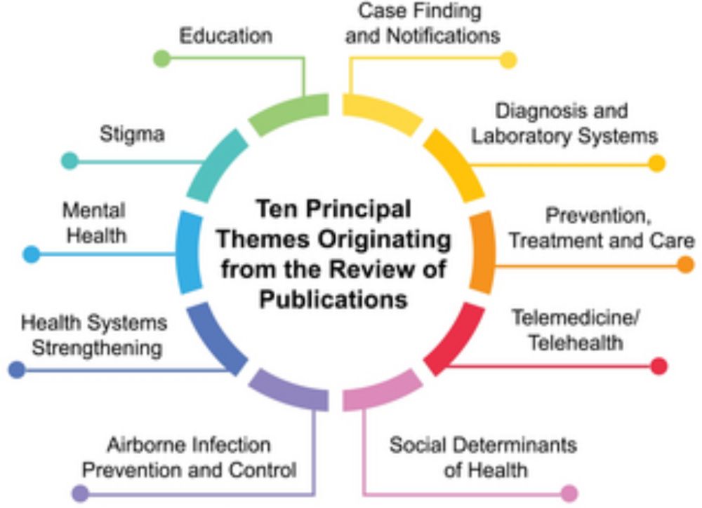 The global impact of COVID-19 on tuberculosis: A thematic scoping review, 2020–2023