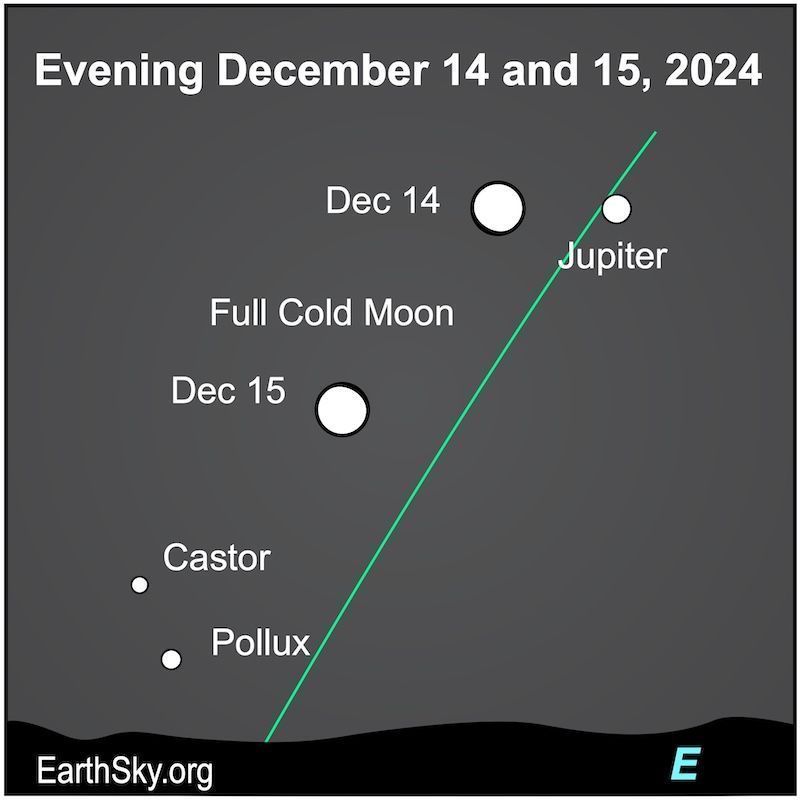 Sky chart with 2 positions of the round moon near the slanted green ecliptic line, and dots for Jupiter and stars.