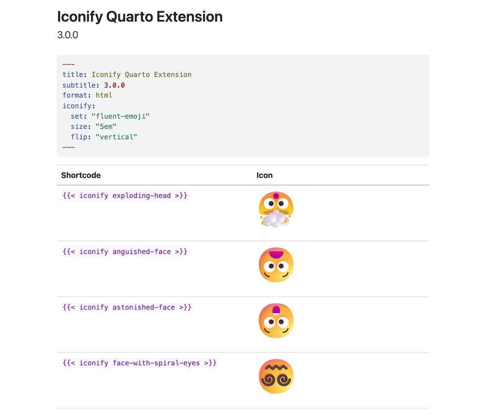 The image shows a section of documentation for the Iconify Quarto Extension version 3.0.0. The documentation includes a code block with YAML configuration settings for the extension, specifying the title, subtitle, format, and iconify settings such as set, size, and flip. Below the code block, there is a table with two columns: "Shortcode" and "Icon." The table lists four shortcodes for different emojis and their corresponding icons. The shortcodes are '{{< iconify exploding-head >}}', '{{< iconify anguished-face >}}', '{{< iconify astonished-face >}}', and '{{< iconify face-with-spiral-eyes >}}'. The icons are an exploding head emoji, an anguished face emoji, an astonished face emoji, and a face with spiral eyes emoji, respectively. All icons are upside down.