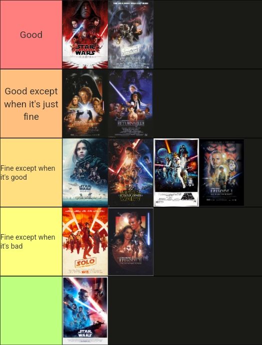 Good: TLJ, ESB
Good except when it's just fine: ROTS, ROTJ
Fine except when it's good: Rogue One, TFA, ANH, TPM
Fine except when it's bad: Solo, AOTC
TROS