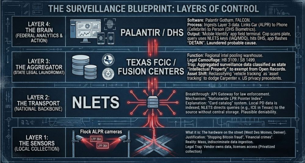 Blueprint-style infographic titled ‘The Surveillance Blueprint: Layers of Control.’ Four layers labeled Sensors, Transport (Nlets), Aggregator (fusion centers), and Brain (federal analytics), with red data flows.