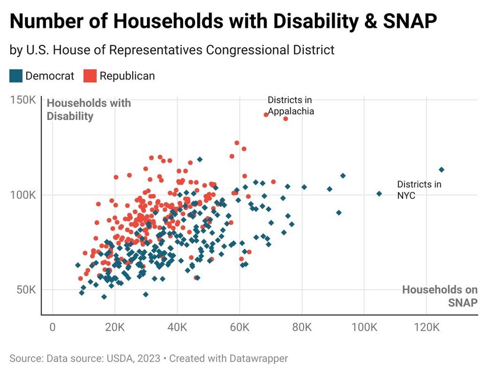 Scatterplot where points represent congressional districts and color represents political party of the district's representative. The x axis is the number of households on SNAP and the y axis is the number of households with a member who has a disability.