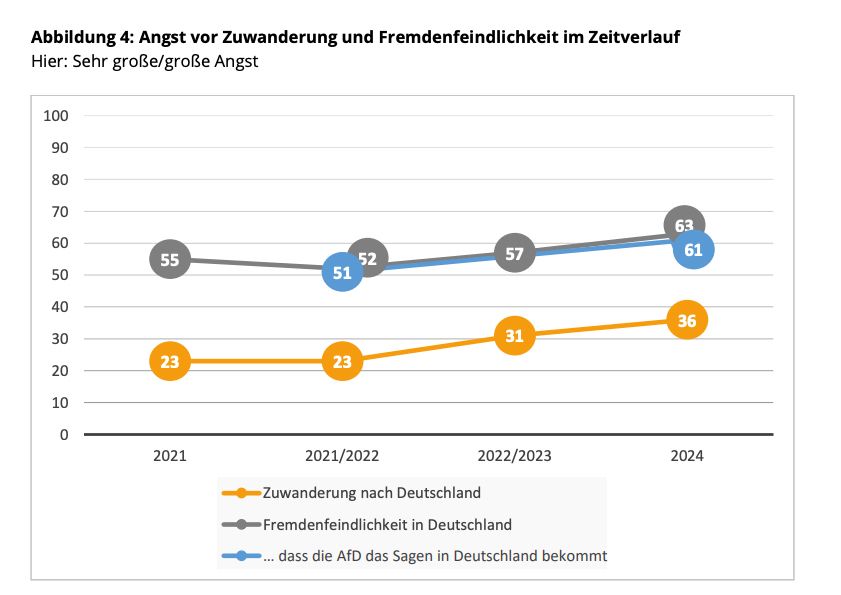 Statistik in der 63 Prozent der Deutschen Angst vor Fremdenfeindlichkeit haben und 36 Prozent vor Zuwanderung, 61 Prozent Angst vor der AfD an der Regierung
