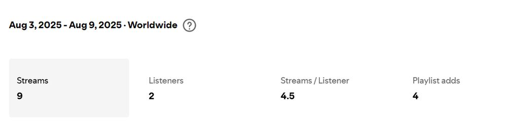 Kuvakaappaus Spotify for Artists -palvelusta, jossa näkyy kokonaismäärä kuuntelijoita viikon ajalta 2, striimauskertoja 9.
