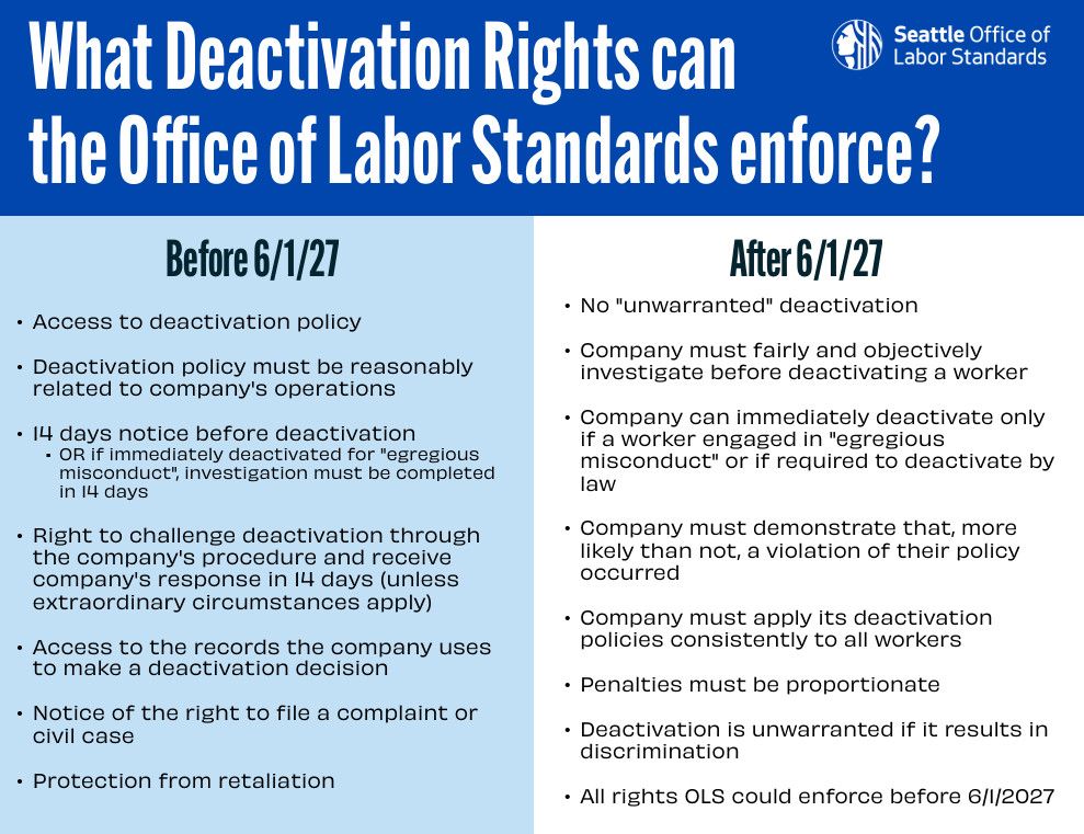 https://www.seattle.gov/laborstandards/ordinances/app-based-worker-ordinances/app-based-worker-deactivation-rights-ordinance