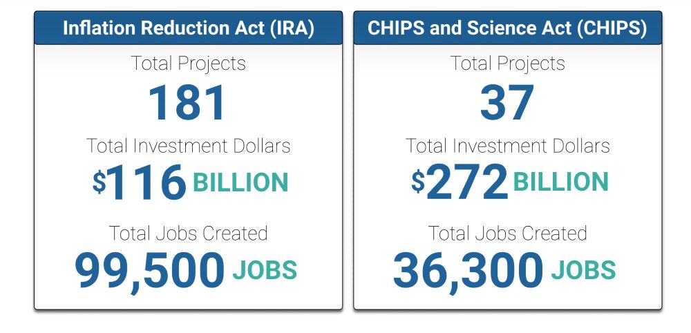 Inflation Reduction Act (IRA)
$
116
BILLION
Total Projects
181
Total Investment Dollars
Total Jobs Created
99,500

CHIPS and Science Act (CHIPS)
Total Projects
37
Total Investment Dollars
$
272
BILLION
Total Jobs Created
36,300
JOBS
