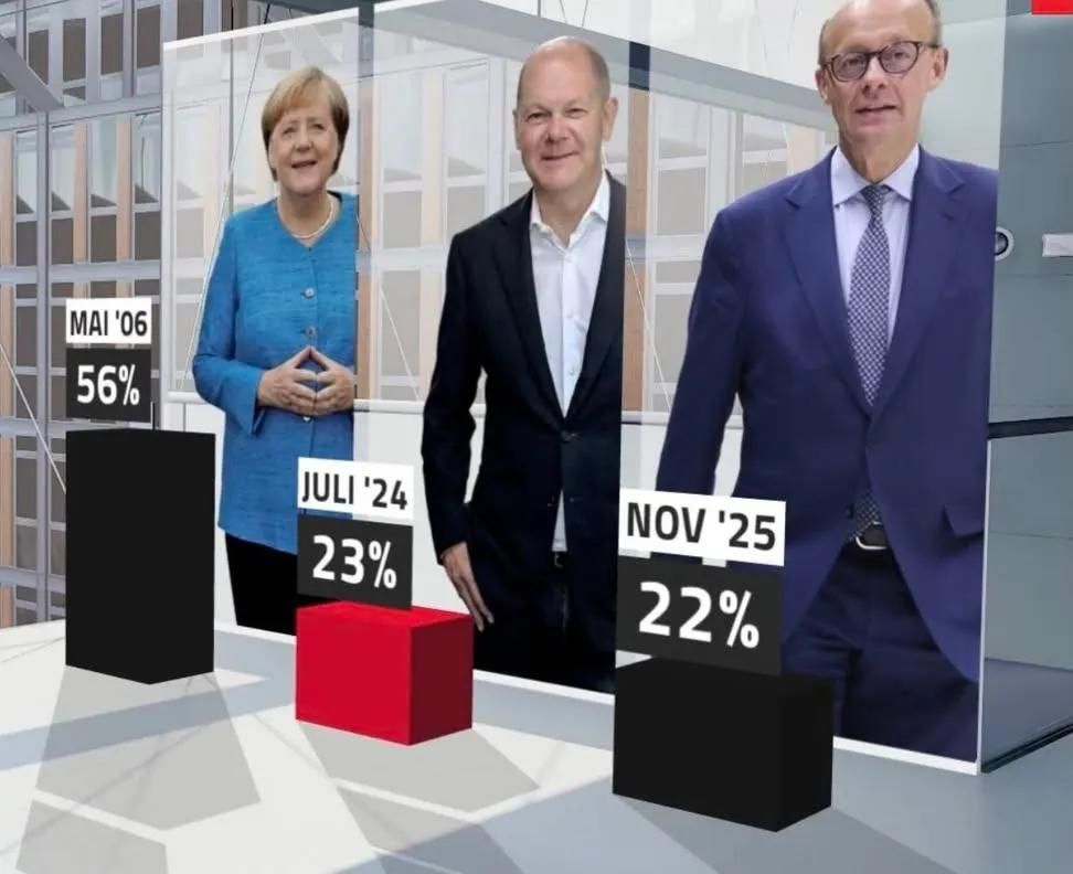 ​Das Bild zeigt eine grafische Darstellung mit den lebensgroßen Porträts von drei deutschen Politikern, die jeweils hinter einer transparenten Stele mit einer Grafik stehen:

​Links: Angela Merkel (CDU), gekleidet in einen blauen Blazer, steht hinter einer Stele, die zwei schwarze Blöcke und darüber ein Feld mit der Beschriftung "MAI '06" und "56%" zeigt.

​Mitte: Olaf Scholz (SPD), gekleidet in einem schwarzen Anzug mit weißem Hemd, steht hinter einer Stele, die einen schwarzen Block, einen roten Block und darüber ein Feld mit der Beschriftung "JULI '24" und "23%" zeigt.

​Rechts: Friedrich Merz (CDU), gekleidet in einem dunkelblauen Anzug und Krawatte, steht hinter einer Stele, die zwei schwarze Blöcke und darüber ein Feld mit der Beschriftung "NOV '25" und "22%" zeigt.