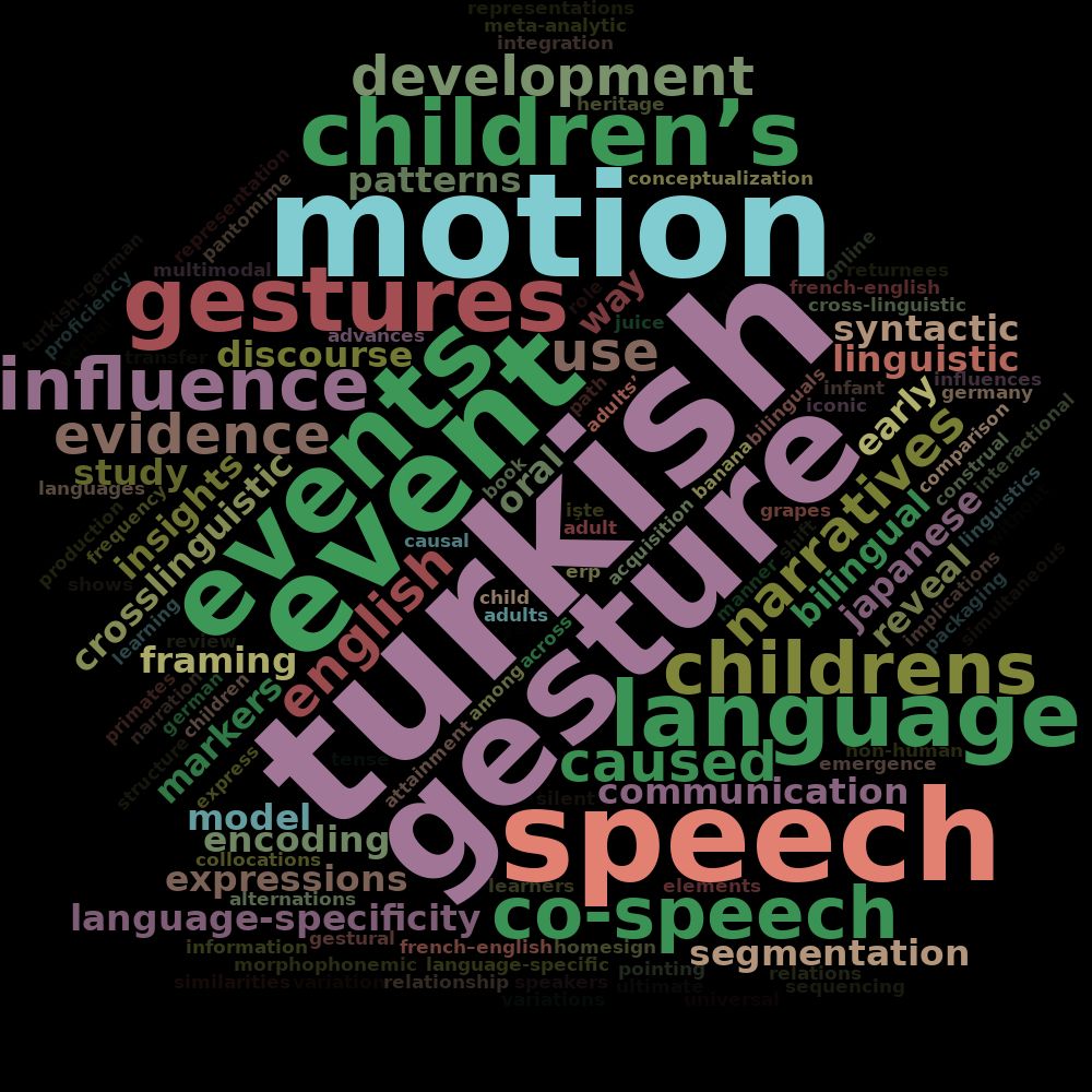My Google Scholar profile word cloud