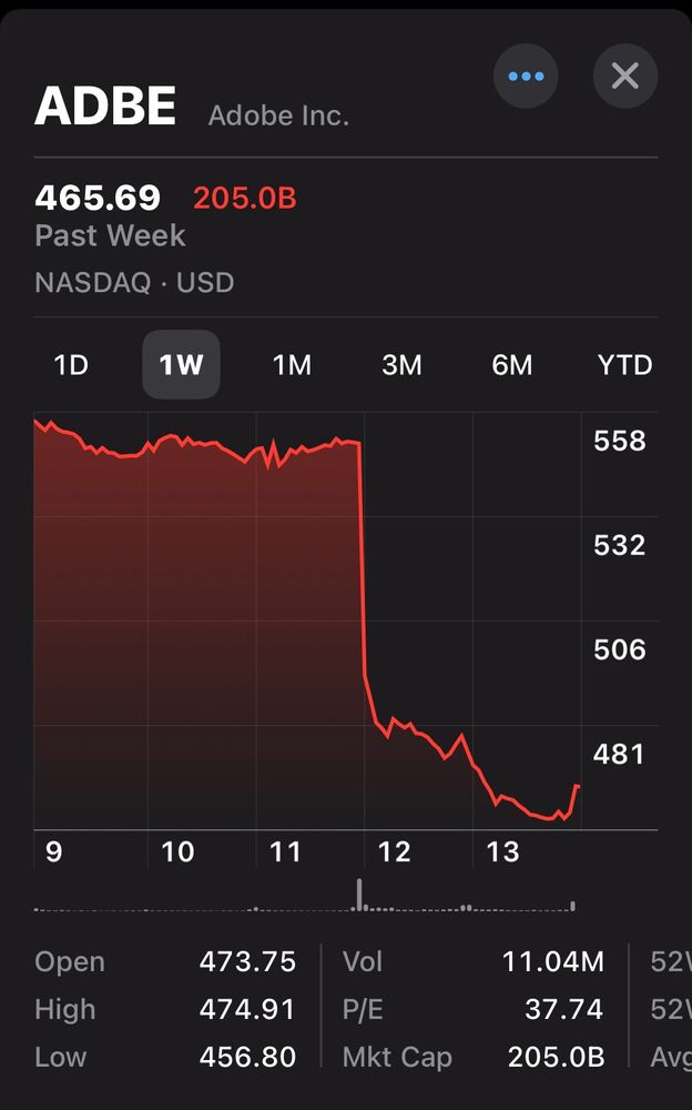 Adobe’s stock price falling precipitously.