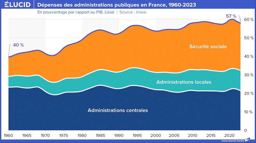 Dépenses des administrations publiques en France, 1960-2023
En pourcentage par rapport au PIB. 

Source : https://elucid.media/analyse-graphique/prelevements-obligatoires-france/trop-impots-france-octobre-2024-mensonges-propagande-neoliberale