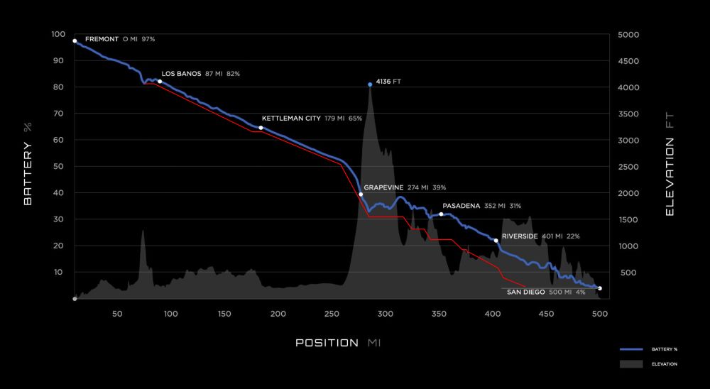 Charge d'un Telsa Semi pendant un trajet passant par des montagnes.
Axe de gauche : charge de la baterie
axe de droite : altitude du véhicule
=> l'énergie chimique de la batterie perdue à la montée est quasiment intégralement regagnée à la descente 

Source : https://decodingtech.substack.com/p/whats-the-secret-behind-tesla-semis