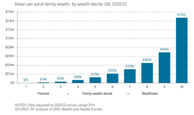 Average per adult wealth in the UK, by wealth decile