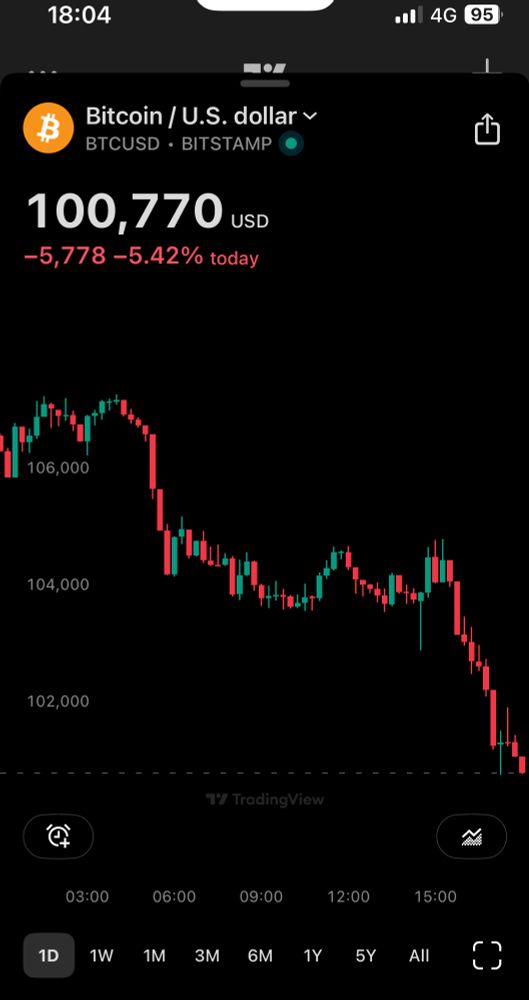 Intraday chart showing Bitcoin depreciated 5.6% against fiat dollars today