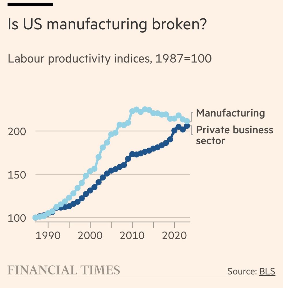Line chart showing rebased time series for labour productivity of US private business sector and US manufacturing sector.

Since 2009 US manufacturing labour productivity growth has been negative.