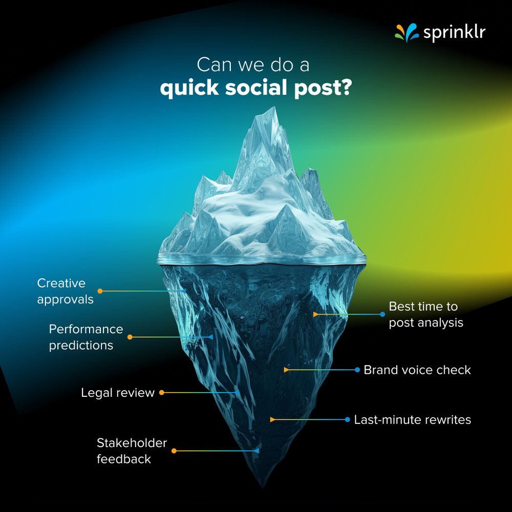 An iceberg shows the hidden work behind a “quick social post.” The tip says “Can we do a quick social post?” Underwater are tasks like creative approvals, legal review, brand voice check, and more. Sprinklr logo is in the corner.


