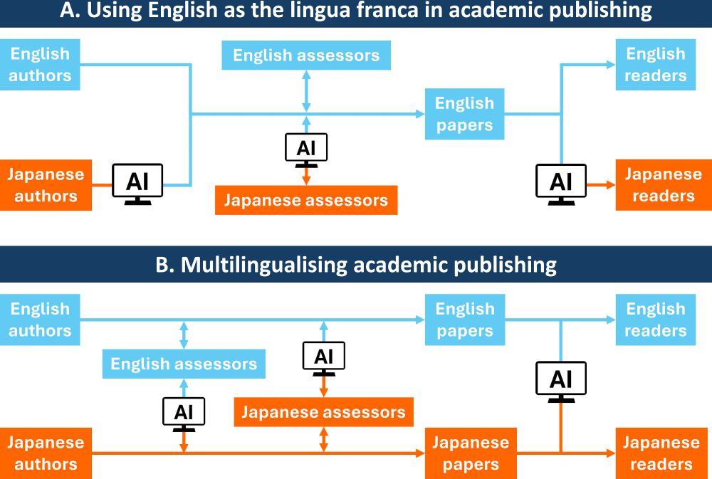 Two futures for academic publishing using artificial intelligence language tools. Information communicated in English is shown in pale blue and that in a language other than English (Japanese in this example) is shown in orange. 