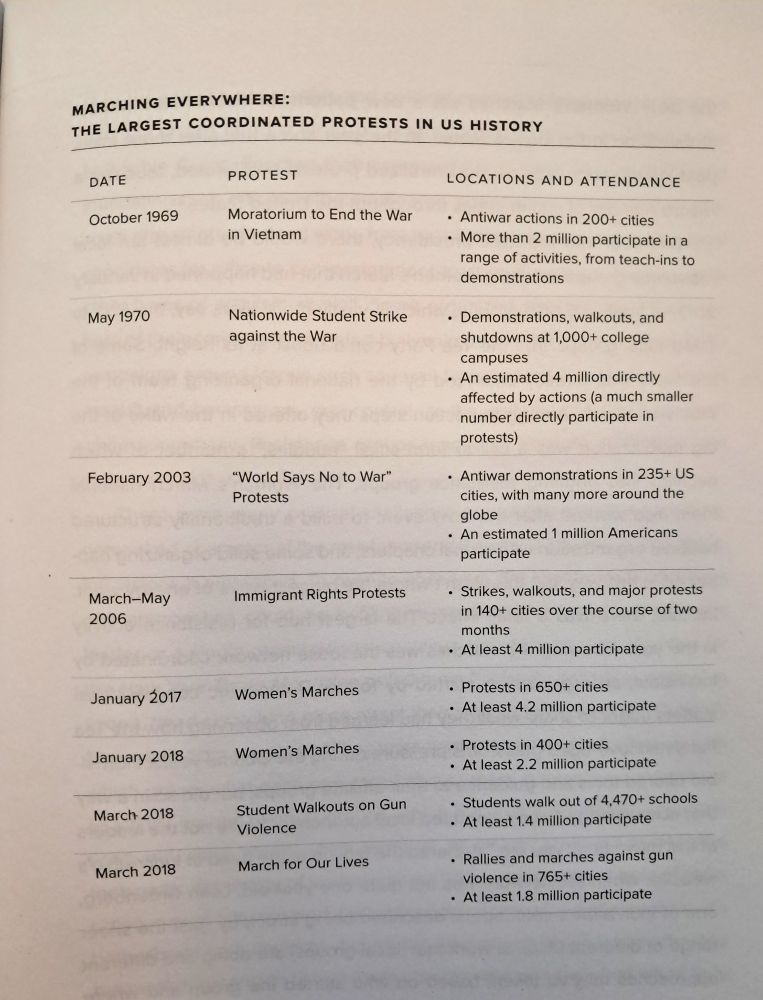 MARCHING EVERYWHERE: The Largest Coordinated Protests in US History. A chart with detailed information about 8 different massive days of coordinated protest in U.S. history. Apologies that there is not room here to copy all the data. But the upshot is that today's Hands Off mobilization stands out for the number of locations where protests took place. 