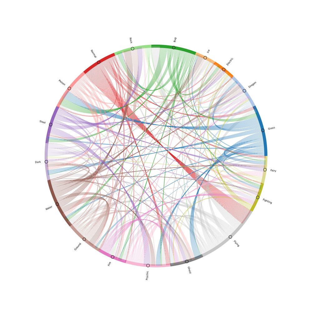 Chord diagram of all the Pokémon types showing connections between types for Pokémon with two types. The connection that is most common is Normal-Flying, with some other notable ones being connections between bug and poison, between grass and poison, and between flying and bug.