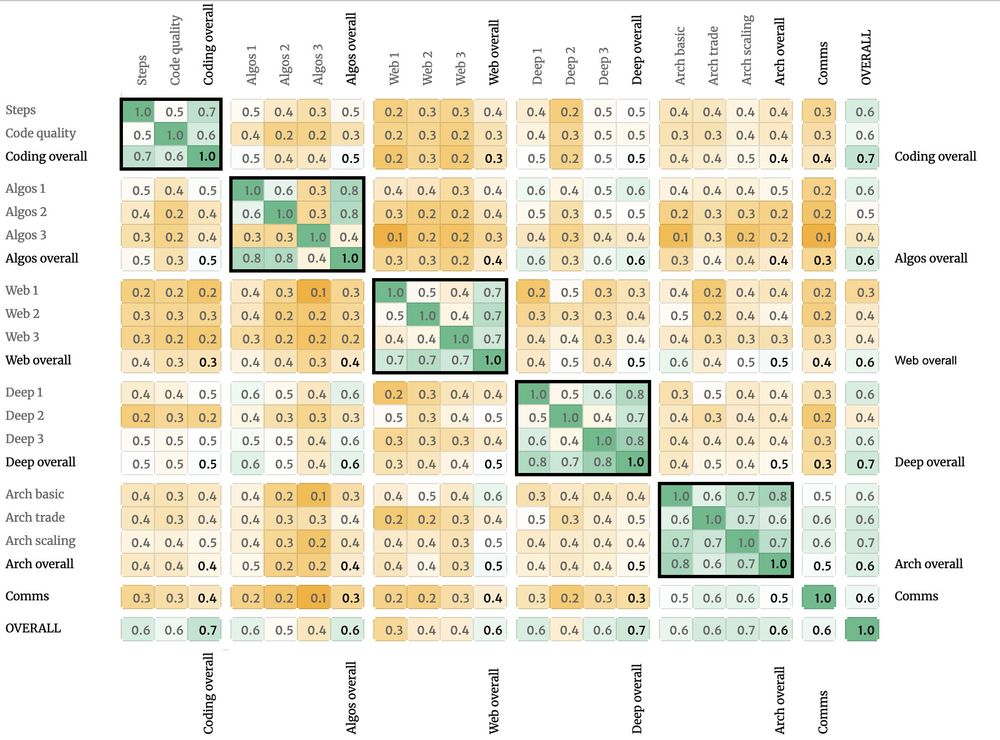A table of pairwise correlations among interview questions and overall results. Blocks, corresponding to interview sections, are highlighted along the diagonal. Within each block, correlations are high. Between blocks, they're low. A few rows stand out, particularly the third algorithms question (which has a weaker within-block correlation than it should).