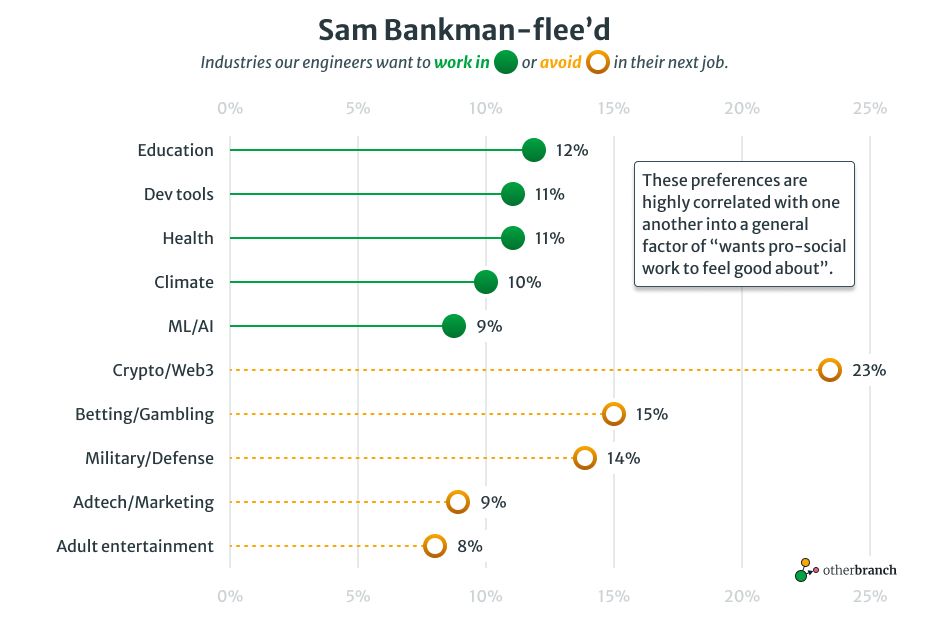 A bar chart of industries engineers want to work in or avoid. Education, dev tools, health, climate, and ML are all comparable positive preferences in the 10% range, while crypto leads negative preferences by a huge margin at 23% (followed by betting, defense, adtech, and adult entertainment).
