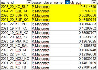 A list of Pat Mahomes's playoff games sorted by QB EPA/play. The top four results are all buffalo bills games.
