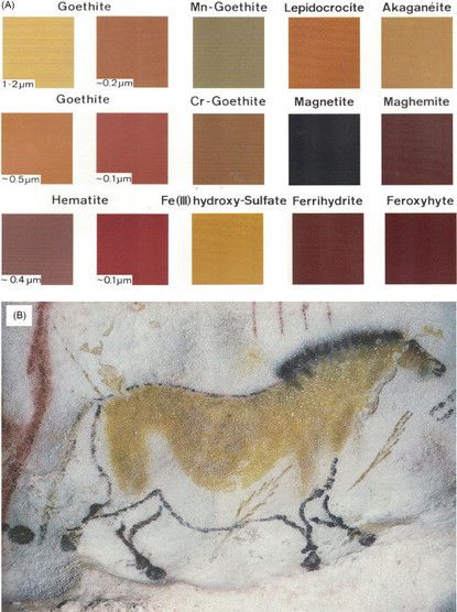 An image of a cave painting and analysis of pigments used. There’s a rotund beige horse outlined in black from the Lascaux caves, and a collection of squares of browns and black labelled with the mineral pigment used to produce these colours at Lascaux. 6 squares are due to Goethite in umbers and browns. 2 dark browns from Hematite. Black from magnetite. 5 brown squares from: Lepidocrocite, Akaganeite, Maghemite, Feroxyhyte, Ferrihydrite and Fe(III) hydroxy-Sulfate.