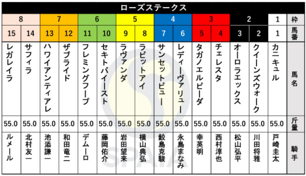 【ローズS枠順】ホープフルS勝ち馬レガレイラは8枠15番　クイーンC勝ち馬クイーンズウォークは2枠2番（SPAIA AI競馬） - Yahoo!ニュース