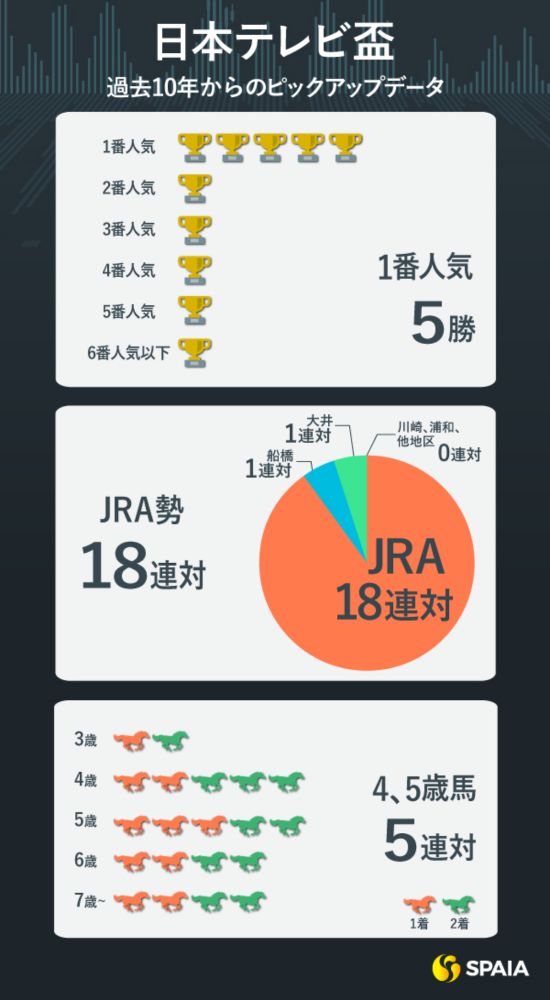 【日本テレビ盃予想】「斤量58キロ」の実績馬に好データ　国内重賞4戦無敗ウシュバテソーロの連覇に死角なし（SPAIA AI競馬） - Yahoo!ニュース