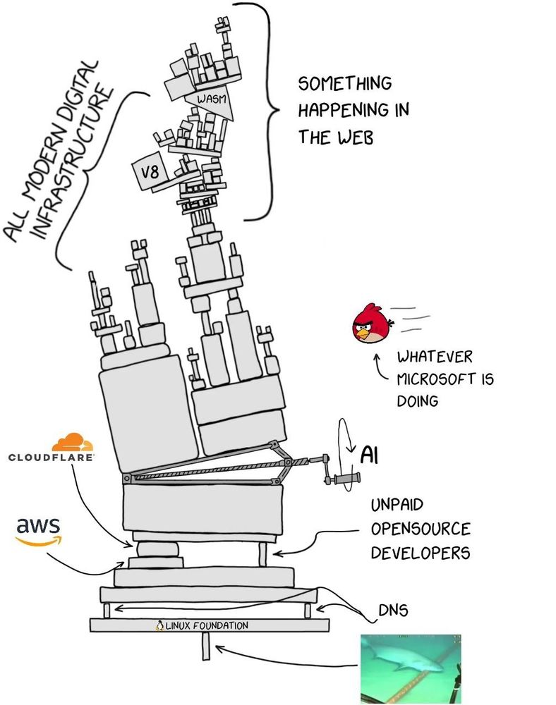 A modified version of the classic xkcd diagram about the the modern digital infrastructure. It shows a tower of scrappy random blocks balanced in ever more flimsy blocks. From top to bottom: lots of little random blocks poorly balanced with the note "something happening in the web", then a tiny block at one leg of the tower called Cloudfare. Another one a little below it called AWS. A tiny itsy little load-bearing block called Unpaid Opensource Developers. The Linux foundation is a thin base of the Tower. A tiny balancing block with a picture of the shark that ate the underwater internet cables is holding the entire tower together. For extra comic effect, there is a hinge forcefully streching half the tower upwards called AI. And an angry bird is being thrown at the entire thing with the note "whatever Microsoft is doing. 