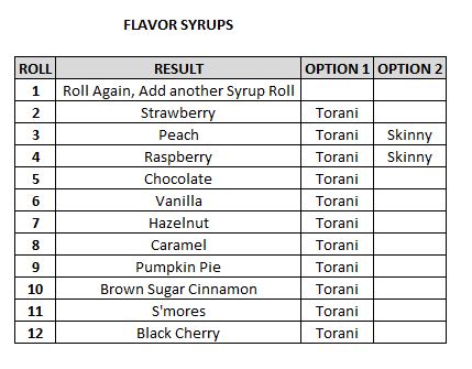	FLAVOR SYRUPS		
			
ROLL	RESULT	OPTION 1	OPTION 2
1	Roll Again, Add another Syrup Roll		
2	Strawberry	Torani	
3	Peach	Torani	Skinny
4	Raspberry	Torani	Skinny
5	Chocolate	Torani	
6	Vanilla	Torani	
7	Hazelnut	Torani	
8	Caramel	Torani	
9	Pumpkin Pie	Torani	
10	Brown Sugar Cinnamon	Torani	
11	S'mores	Torani	
12	Black Cherry	Torani	
