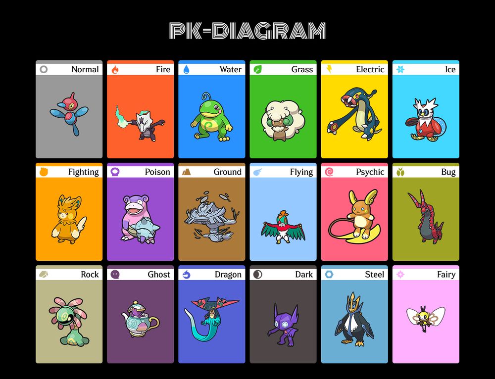 PK Diagram for favorite Pokemon.

Normal: Porygon Z, Fire: Alolan Marowak, Water: Politoed, Grass: Whimsicott, Electric: Eelektross, Ice: Iron Bundle, Fighting: Pawmot, Poison: Galarian Slowbro, Ground: Mega Steelix, Flying: Hawlucha, Psychic: Alolan Raichu, Bug: Scolipede, Rock: Cradily, Ghost: Polteageist, Dragon: Dragapult, Dark: Sableye, Steel: Empoleon, Fairy: Rhibombee.
