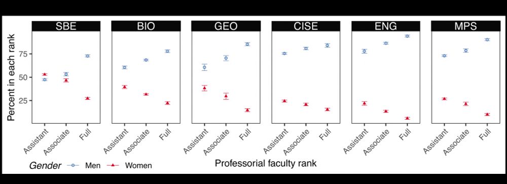A figure showing the proportion of women at assistant, associate, and full professor rank among grant submissions at NSF. Men are way overrepresented and the disparity grows at each career stage.