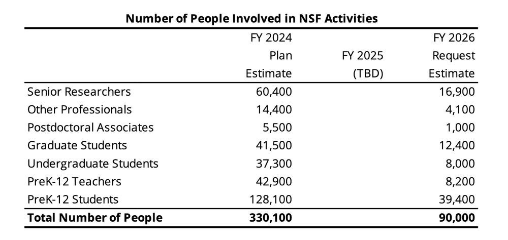 screenshot from the NSF budget request to congress showing that the number of people involved in NSF activities will drop from 330,100 to 90,000.