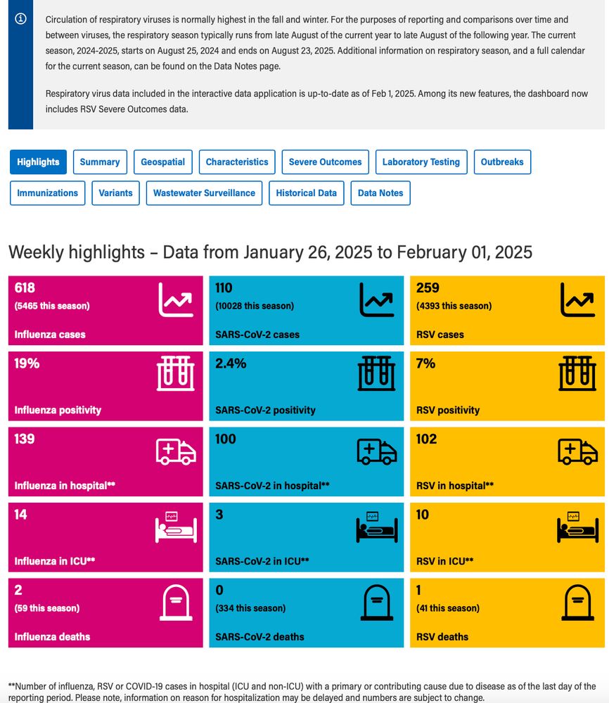 Chart reporting SARS-CoV-2 cases, positivity, hospitalizations and deaths in the last week in Alberta, Canada. 
