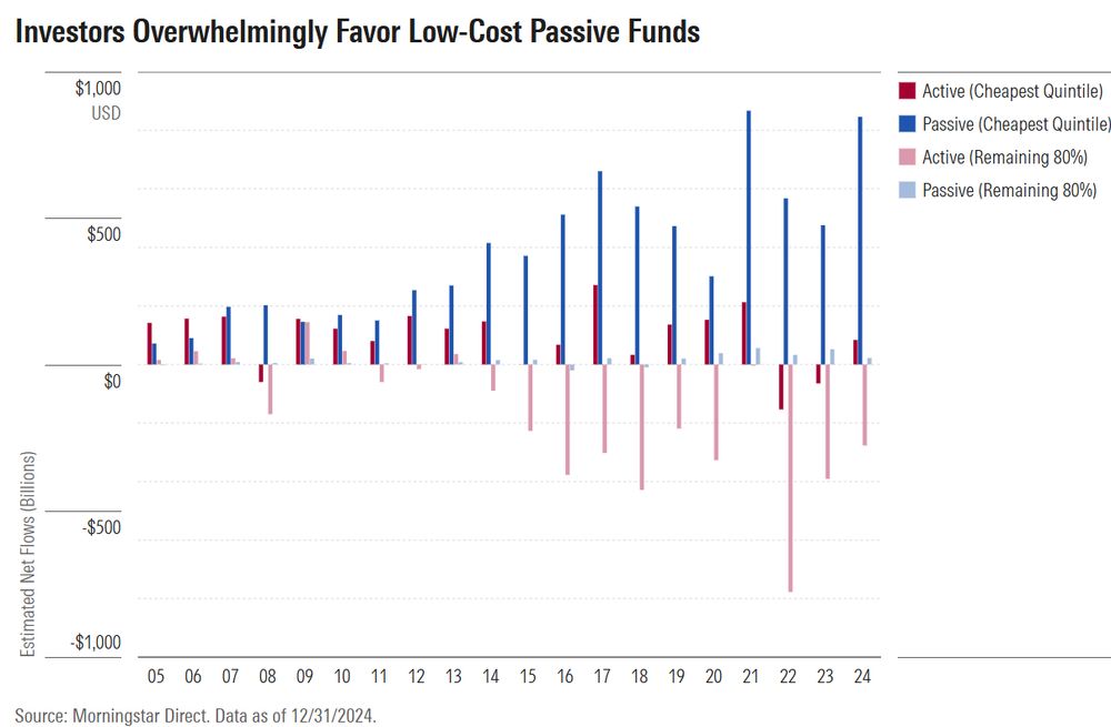 Bar chart comparing active and passive fund fees broken out by cheapest fee quintile and remaining 80%.