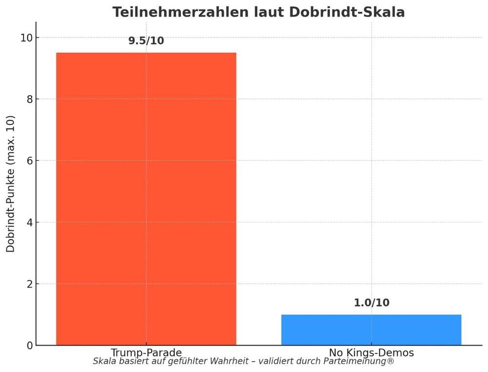 Ein Balkendiagramm mit zwei Säulen: Links die „Trump-Parade“ mit einem fast vollen Balken (9,5 von 10), rechts die „No Kings“-Demos mit einem kleinen Balken (1 von 10). Überschrift: „Teilnehmerzahlen laut Dobrindt-Skala“. Am unteren Rand steht in kleiner Schrift: „Skala basiert auf gefühlter Wahrheit – validiert durch Parteimeinung®“. Die Grafik karikiert die absurde Verzerrung von Zahlen zur politischen Darstellung.

