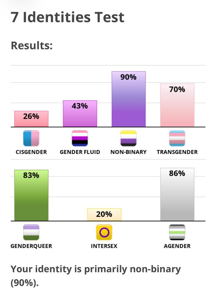7 Identities Test

Results:
26% cisgender
43% gender fluid
90% non-binary
70% transgender 
83% genderqueer 
20% intersex
86% agender

Your identity is primarily non-binary (90%).