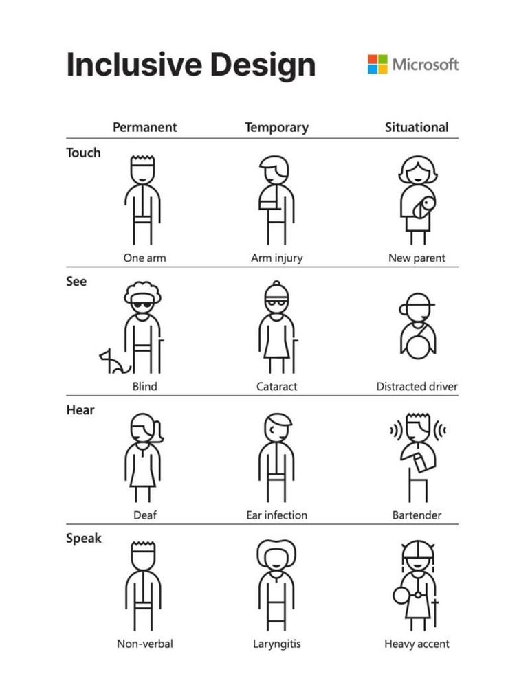 Infographic featuring stick figures modeling various disabilities, classified by the impaired sense and nature of impairment (for example, "Blindness" features a character in dark glasses with a dog & cane, and is on the chart as impairing sight and permanent vs. "Distracted Driver", which impairs sight situationally).