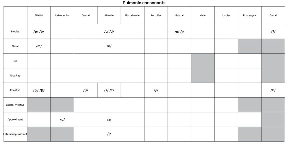 an ipa pulmonic consonants chart