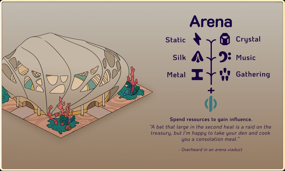 An overview of the Arena, a building that can be constructed in upcoming game Amberspire. On the left is the building art, an ecru coral-like building with numerous irregular arch-shape windows arranged in a band around the upper level, allowing a glimpse into the circular arena and surrounding tiered seating inside. On the right are the details of the building and its flavour text, reading: Arena. Spend resources to gain influence. ""A bet that large in the second heat is a raid on the treasury, but I'm happy to take your den and cook you a consolation meal." - Overheard in an arena viaduct". There is also a diagram of the resources that can be used with this building to generate influence for the player's city. The resources are: Static, Crystal, Silk, Music, Metal, and Gathering.