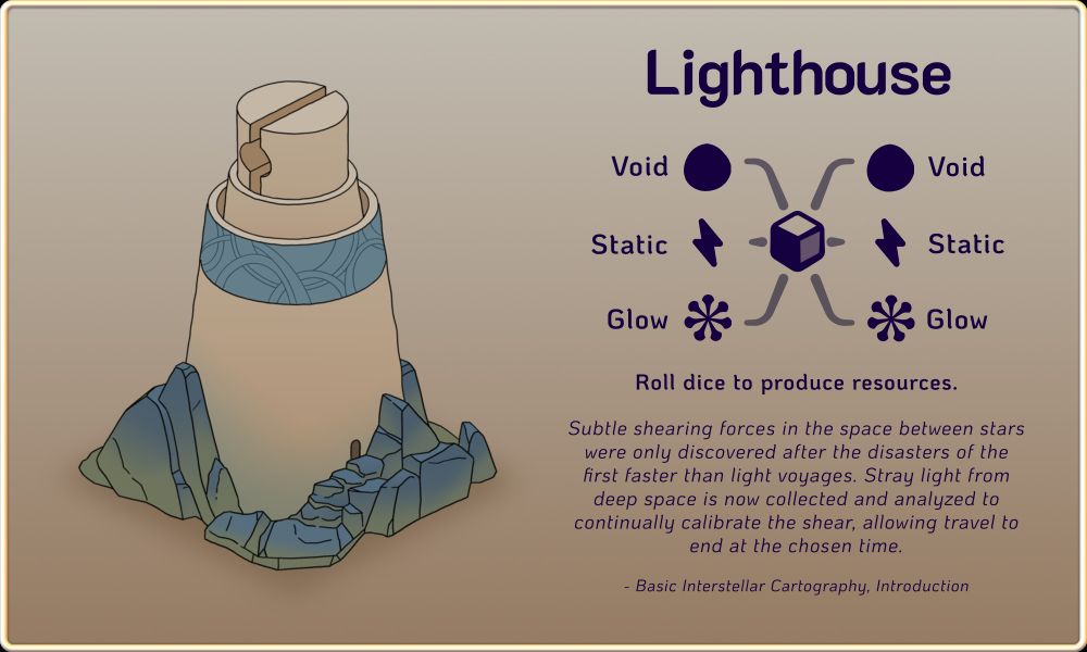 An overview of the Lighthouse, a building that can be constructed in upcoming game Amberspire. On the left is the building art, a tall, circular building with rocks around its base. The Lighthouse is sand/linen shade, and the rocks' colours are a gradient from green to blue. Where the main section of the building meets the 'lantern' at the top, there is a broad strip of blue patterned withoverlapping circles. On the right are the details of the building and its flavour text, reading: Lighthouse. Roll dice to produce resources. "Subtle shearing forces in the space between stars were only discovered after the disasters of the first faster than light voyages. Stray light from deep space is now collected and analyzed to continually calibrate the shear, allowing travel to end at the chosen time. - Basic Interstellar Cartography, Introduction". There is also a diagram of the resources that the dice from this building can produce. Two faces are void, two are static, and two are glow.