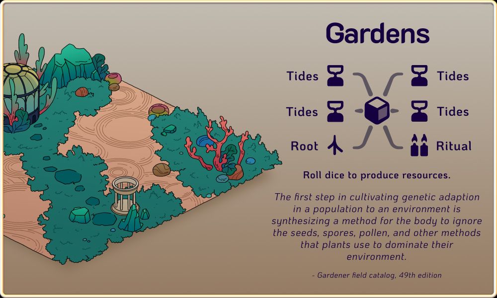 An overview of the Gardens, a building that can be constructed in upcoming game Amberspire. On the left is the building art, an open area with greenery, sand with circular patterns raked into it, coral-like plants, and a round greenhouse. On the right are the details of the building and its flavour text, reading: Gardens. Roll dice to produce resources. "The first step in cultivating genetic adaption in a population to an environment is synthesizing a method for the body to ignore the seeds, spores, pollen, and other methods that plants use to dominate their environment. - Gardener field catalog, 49th edition". There is also a diagram of the resources that the dice from this building can produce when rolled. Four faces are Tides, one is Root, and one is Ritual.