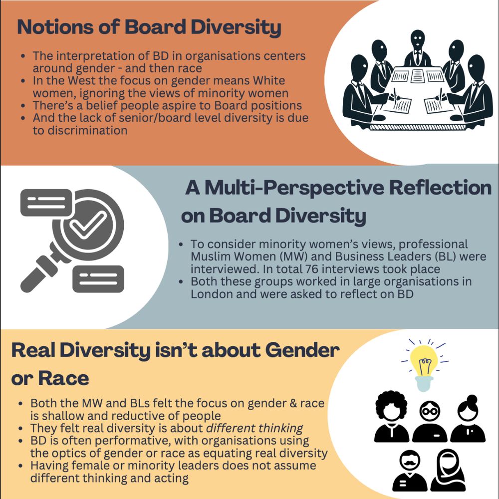 A visually structured infographic examining board diversity. The top section critiques the mainstream focus on gender and race in diversity efforts, particularly how it often excludes minority women's perspectives. The middle section introduces a research study that interviewed professional Muslim women and business leaders in London. The bottom section argues that real diversity is about diverse thinking rather than just representation.
