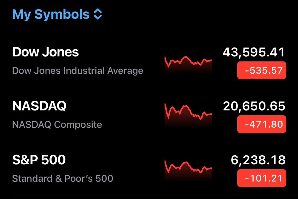 Dow Jones down 535, NASDAQ down 471, S&P also down 