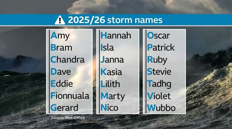 The list of Met Office Storm names. Amy, Bram, Chandra, Dave, Eddie, Fionnuala, Gerard, Hannah, Isla, Janna, Kasia, Lilith, Marty, Nico, Oscar, Patrick, Ruby, Stevie, Tadhg, Violet and Wubbo.